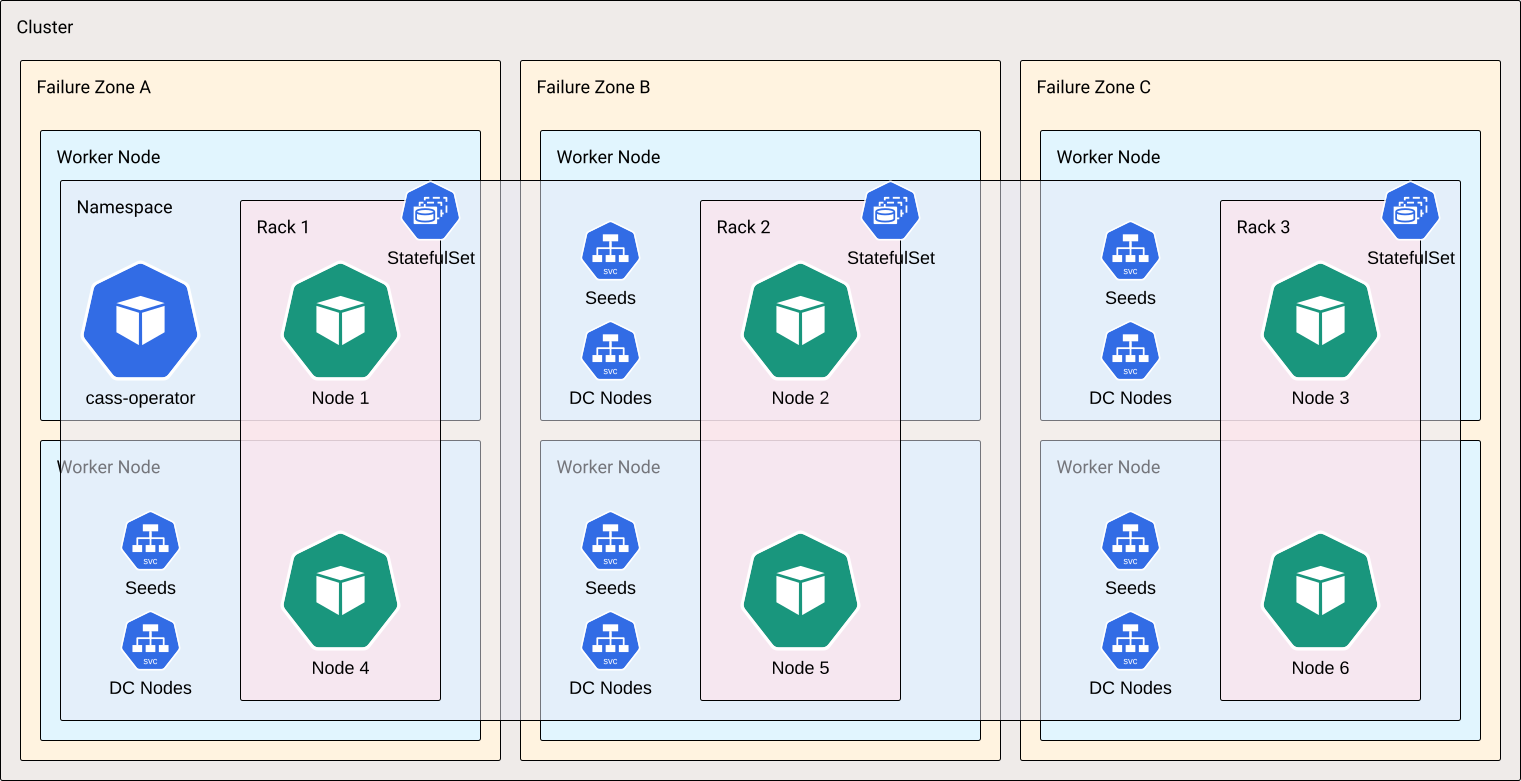 Single DC, Cassandra Cluster on Kubernetes