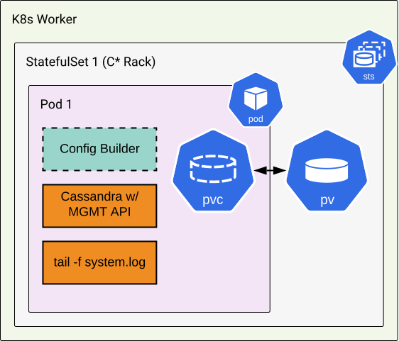 Single Rack / Stateful Set